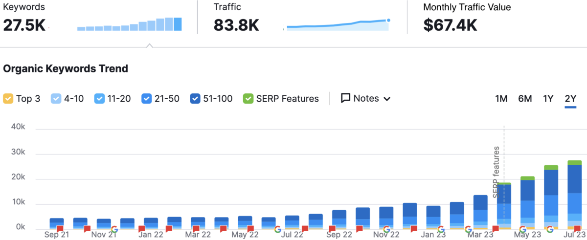 SEO Chart